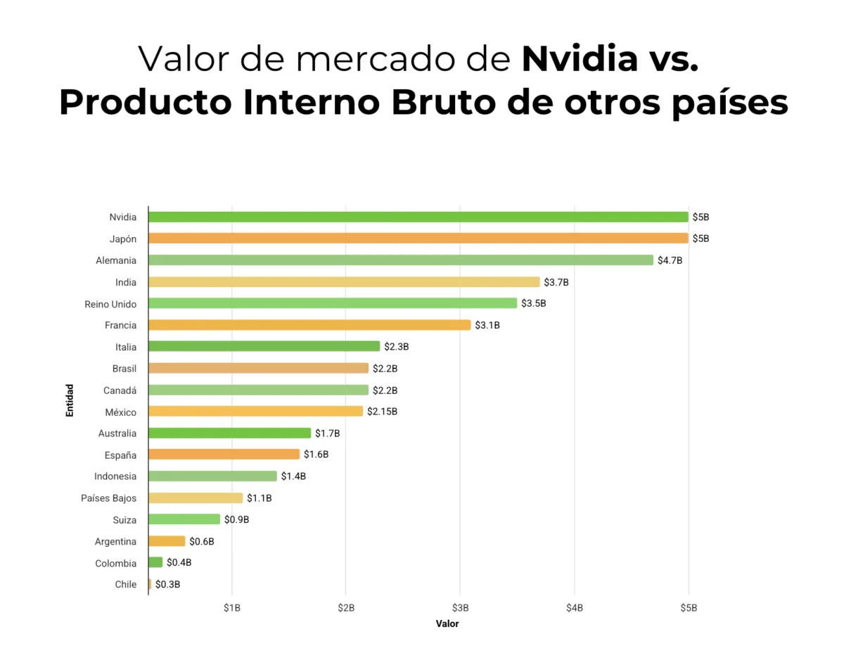Valor de mercado de Nvidia vs Producto Interno Bruto de otros países