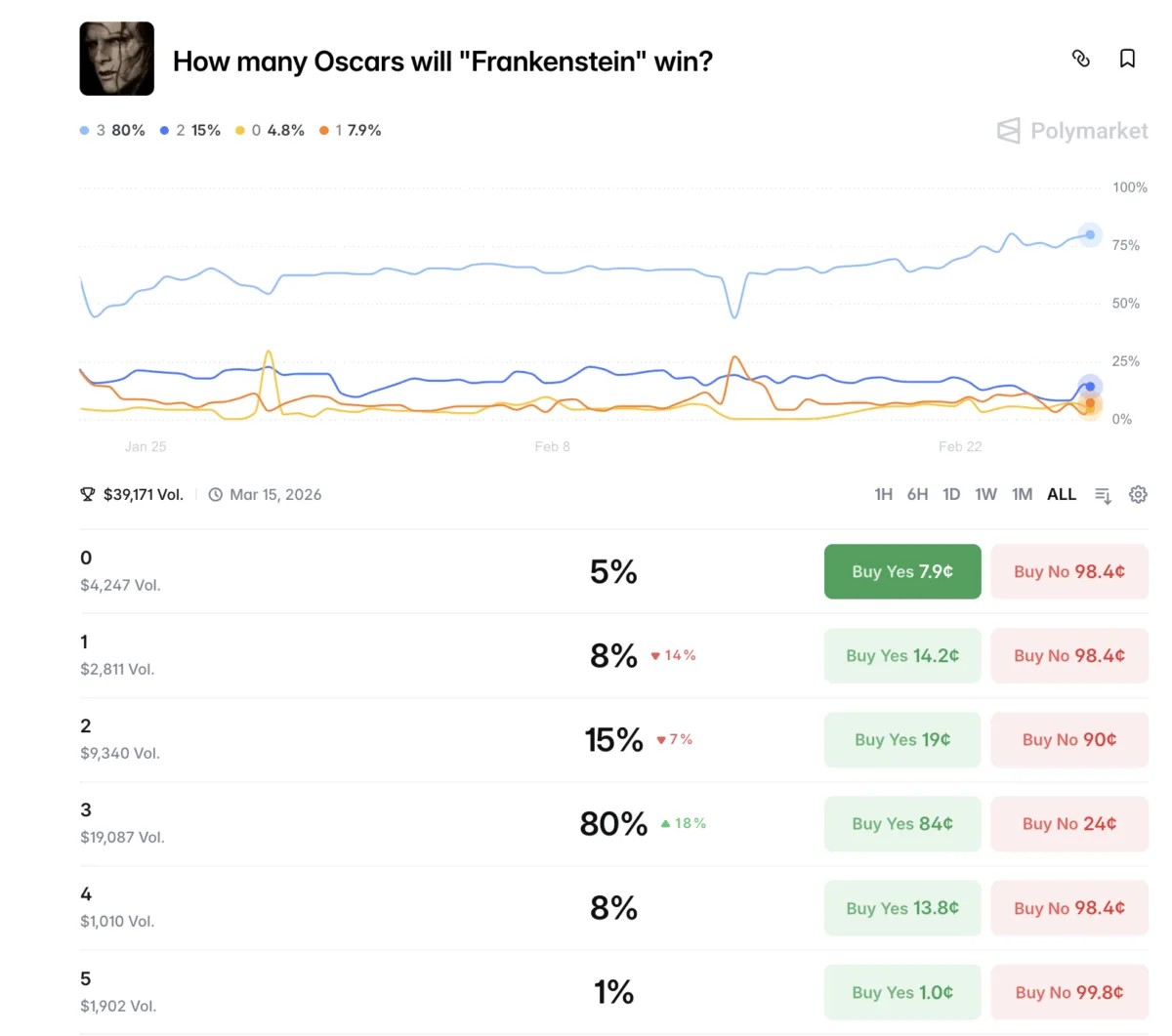 ¿Cuántos Oscars ganará 'Frankenstein'?" Polymarket, 26 de febrero de 2026