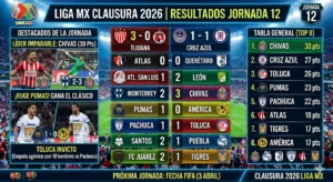 La Jornada 12 de la Liga MX cerró con broche de oro, dejando a las Chivas de Guadalajara como dueños absolutos del torneo.
