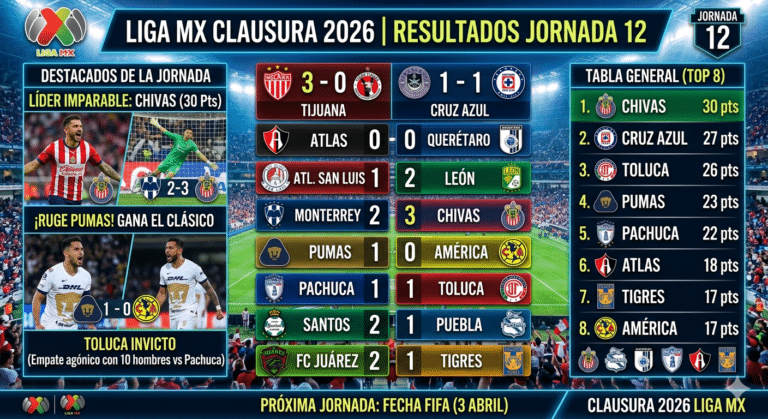 La Jornada 12 de la Liga MX cerró con broche de oro, dejando a las Chivas de Guadalajara como dueños absolutos del torneo.