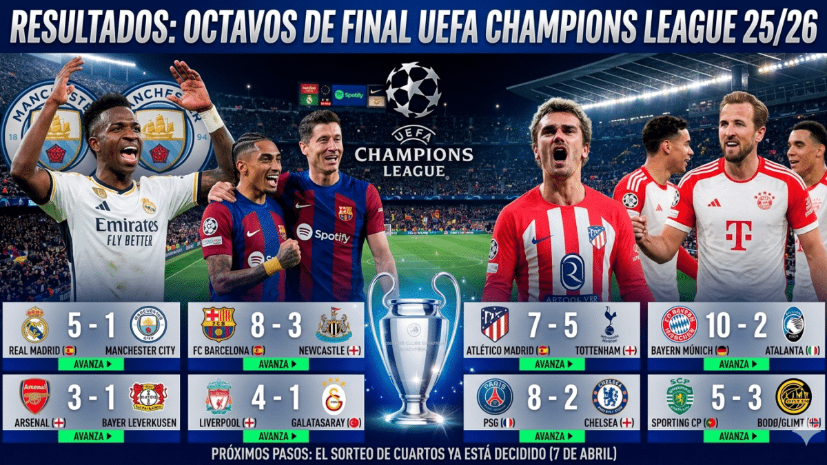¡Vaya noche de fútbol acabamos de vivir! Al despertar este 19 de marzo de 2026, el panorama europeo ha quedado definido tras una de las vueltas de octavos más emocionantes que se recuerden.