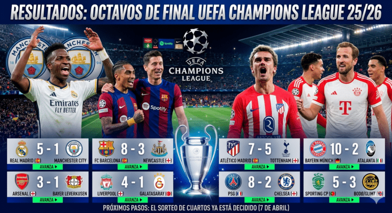 ¡Vaya noche de fútbol acabamos de vivir! Al despertar este 19 de marzo de 2026, el panorama europeo ha quedado definido tras una de las vueltas de octavos más emocionantes que se recuerden.