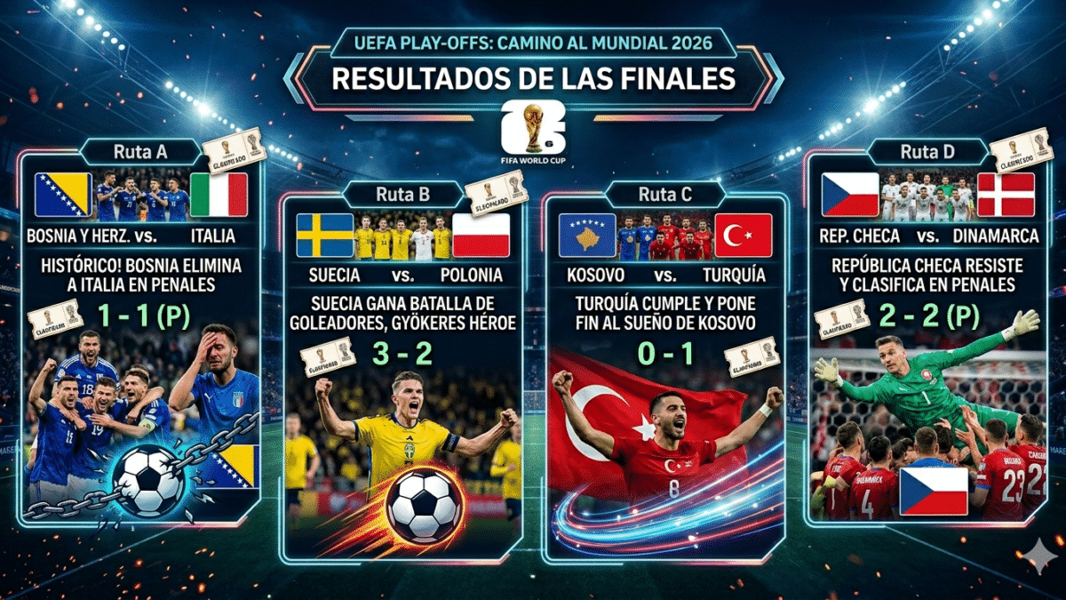 ¡Noche de infarto en el fútbol europeo! Hoy, 31 de marzo de 2026, se han definido los últimos cuatro boletos de la UEFA para el Mundial de Norteamérica 2026.