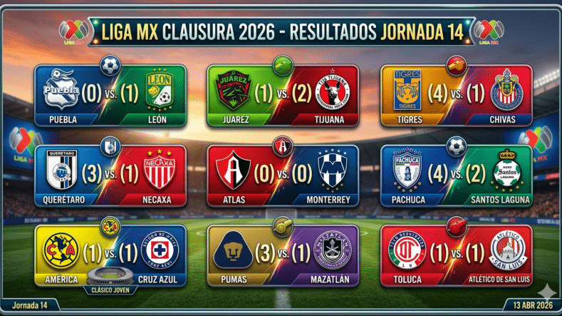 ¡Vaya fin de semana de fútbol! La Jornada 14 del Clausura 2026 nos dejó de todo: un líder sacudido.