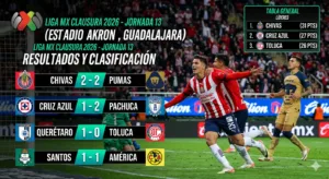 Guadalajara llega a 31 unidades y asegura matemáticamente su lugar en la fase final, manteniéndose como el líder indiscutible del torneo.