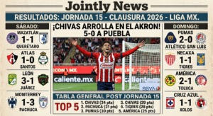 Chivas mas líder que nunca