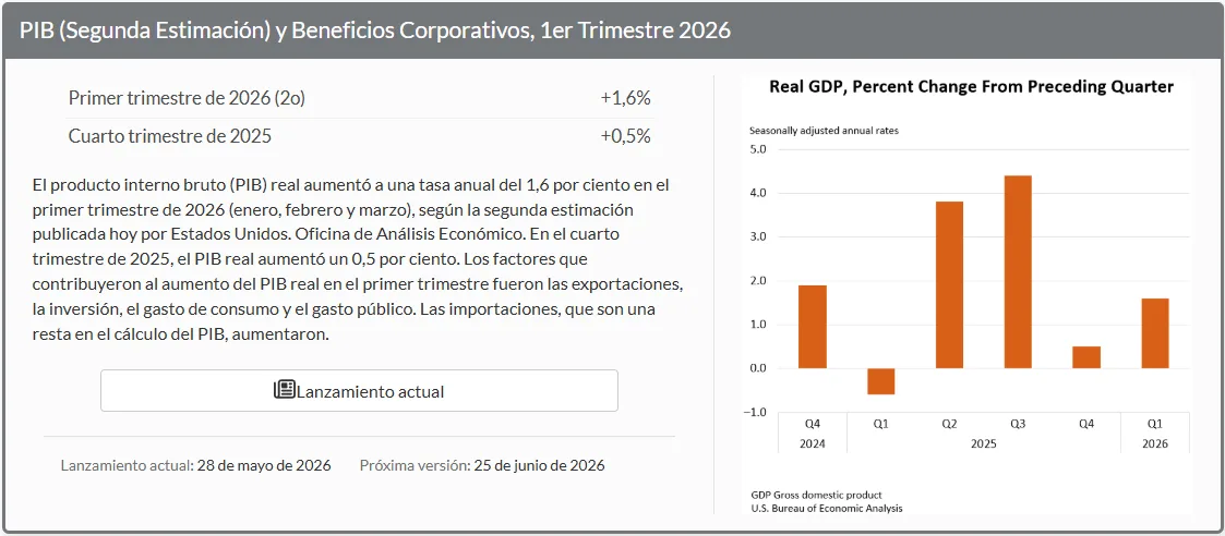 Se reporta el PIB del primer trimestre de 2026 para EE.UU