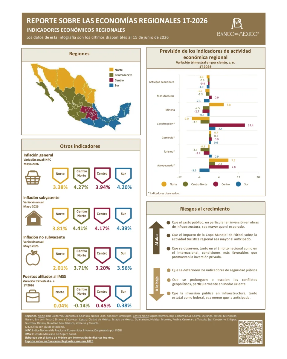 Banxico decidirá su política monetaria el Jueves 25 de Junio basándose en los indicadores económicos de la economía mexicana.