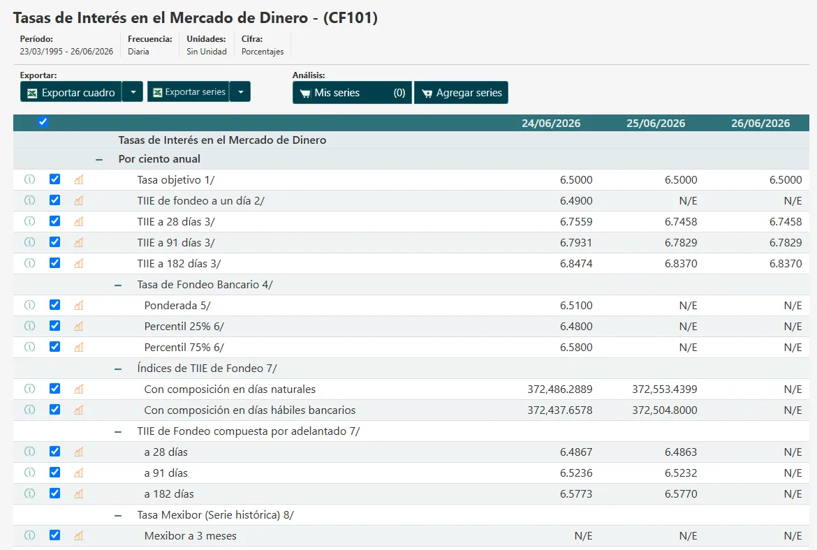 Banxico mantiene su tasa de interés en 6.50% Junio 2026