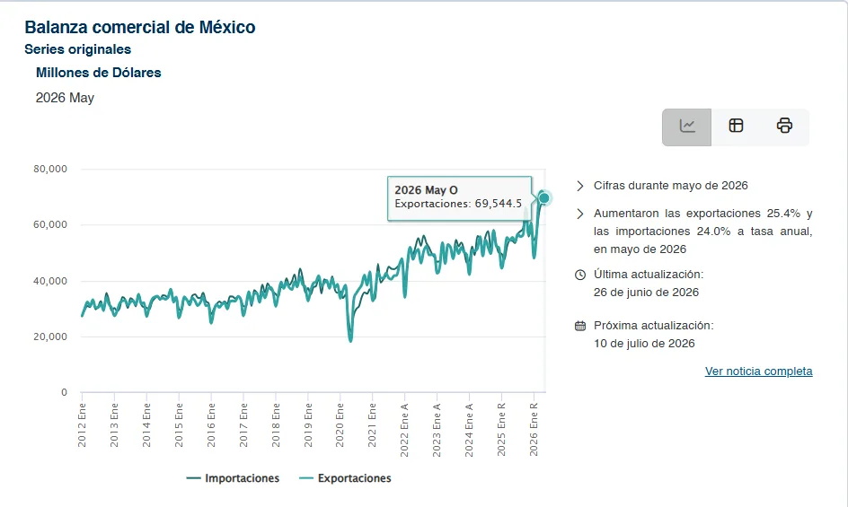 México registra superávit comercial en mayo de 2026