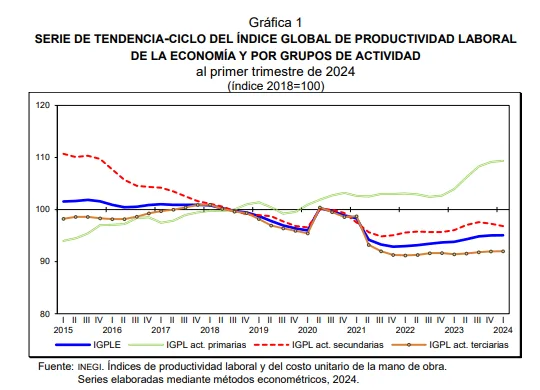 La reducción en la jornada laboral llega en un momento de baja productividad laboral en México (INEGI)
