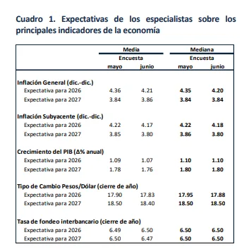 Banxico recorta pronóstico del crecimiento del PIB a 1.1% (Banxico)