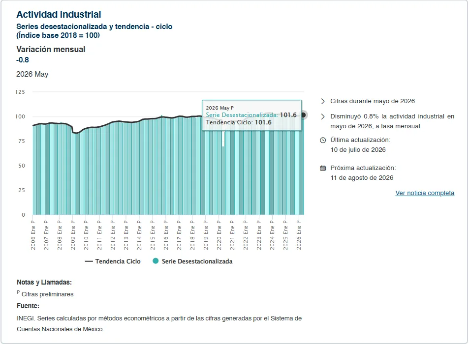 Cae actividad industrial en México de acuerdo al INEGI
