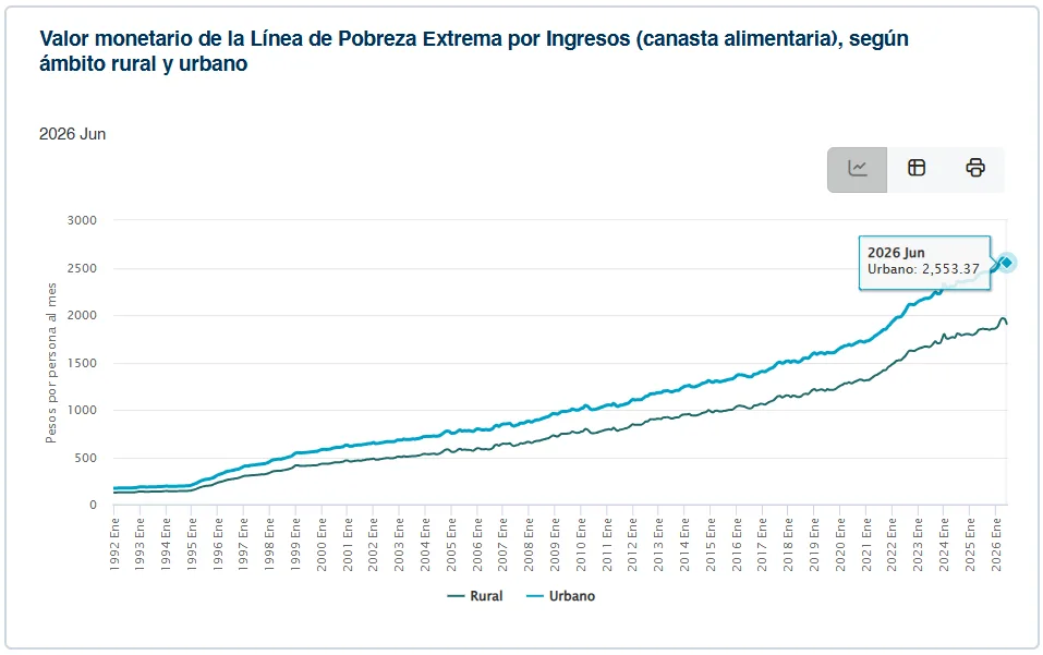 El precio de la canasta básica sube más rápido que la inflación (INEGI)