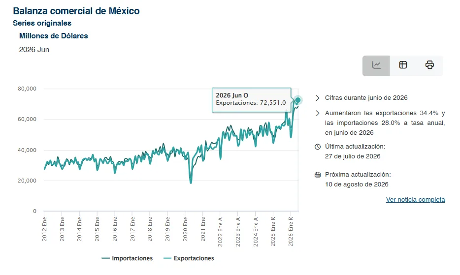 Las exportaciones mexicanas rompen todos los récords en junio (INEGI)
