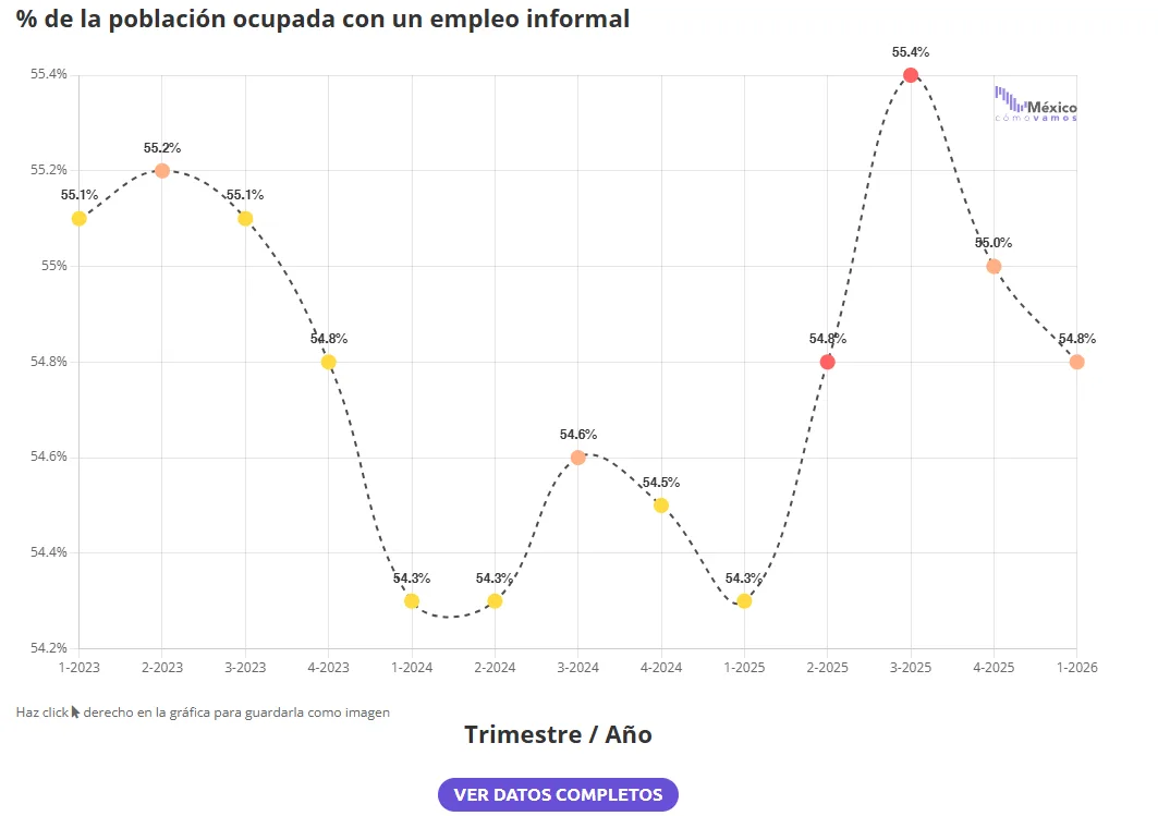 Más del 50% de la población económicamente activa trabaja informalmente