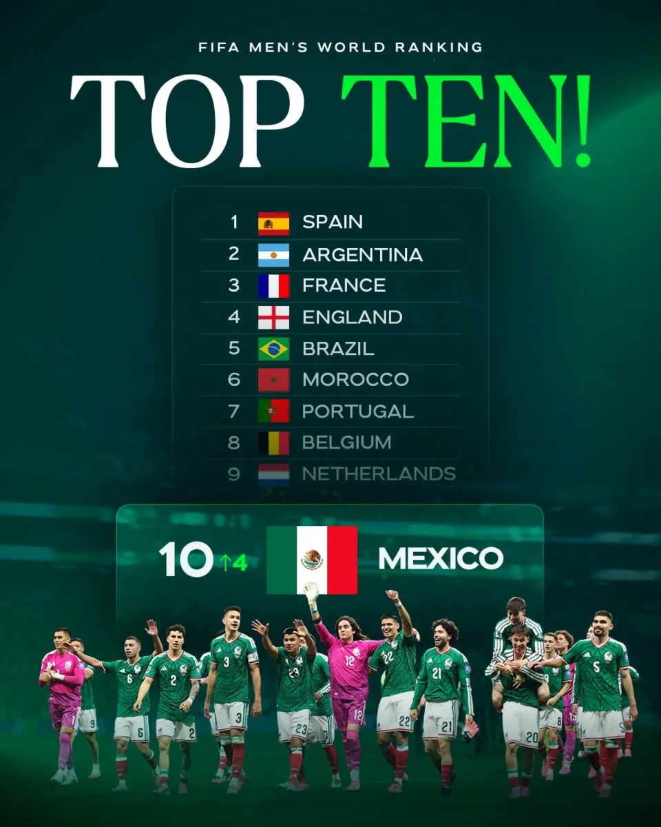 México entró al top 10 mejores selecciones en el ranking fifa tras el mundial de 2026