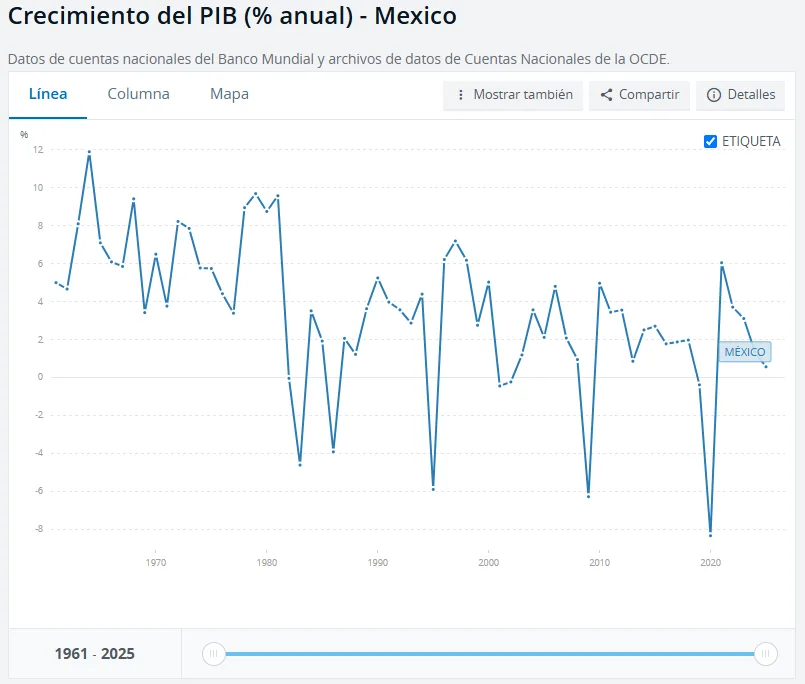 México ha ido desacelerando el crecimiento de su PIB desde hace unas décadas (Banco Mundial)