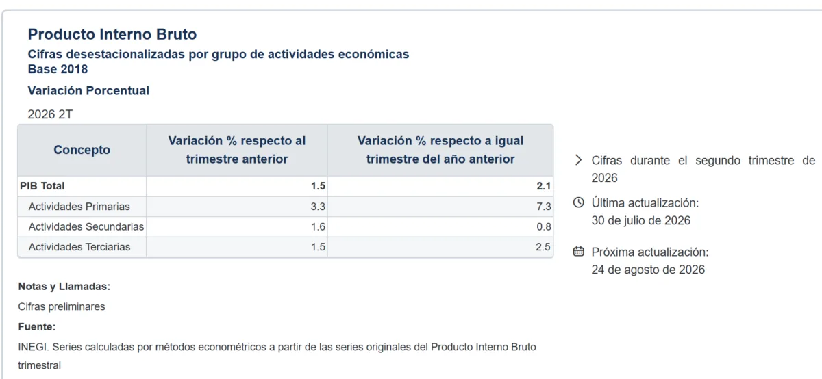PIB de México sube 1.5% (INEGI)