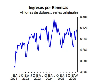 Remesas superan los 5000 millones de dólares en mayo (Banxico)