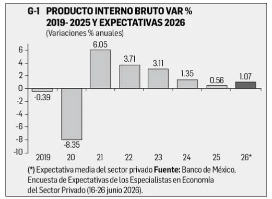Se reducen las expectativas del crecimiento del PIB en México