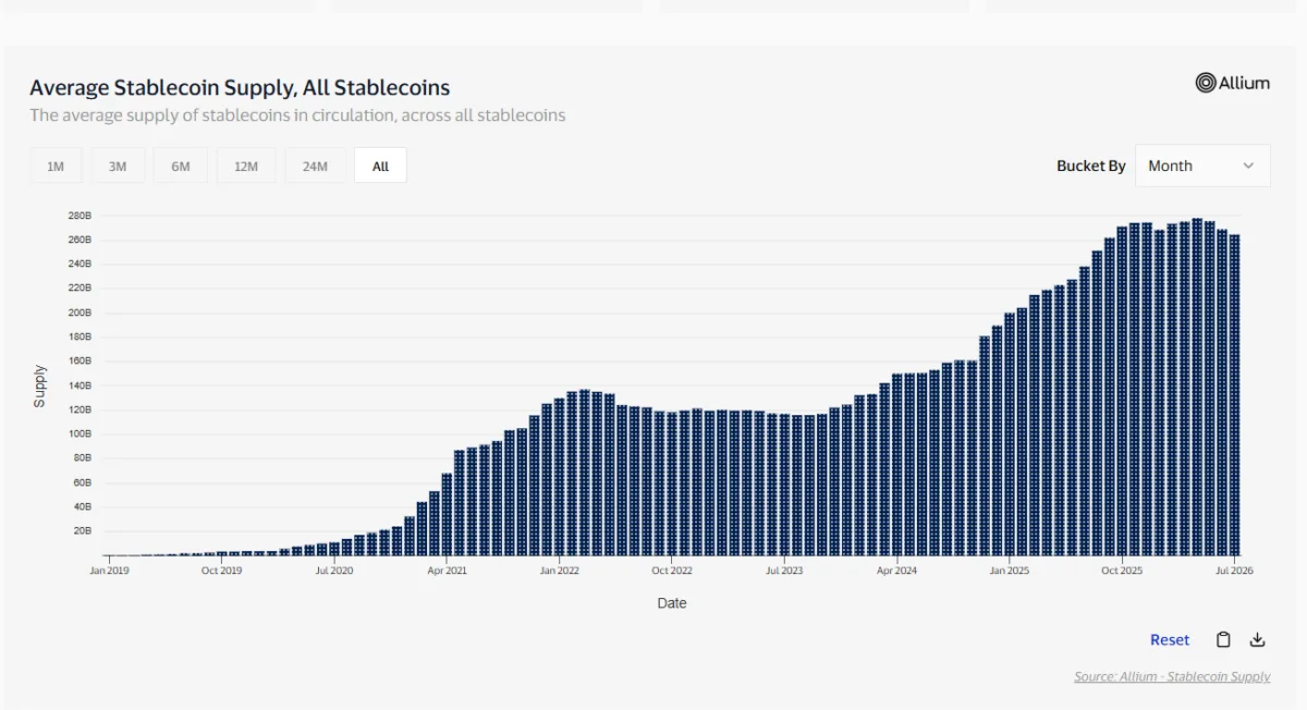 Suministro total de stablecoins en el mundo