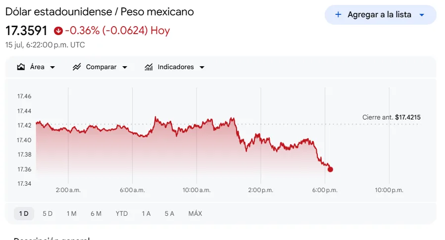 Tipo de cambio hoy 15 de julio de 2026
