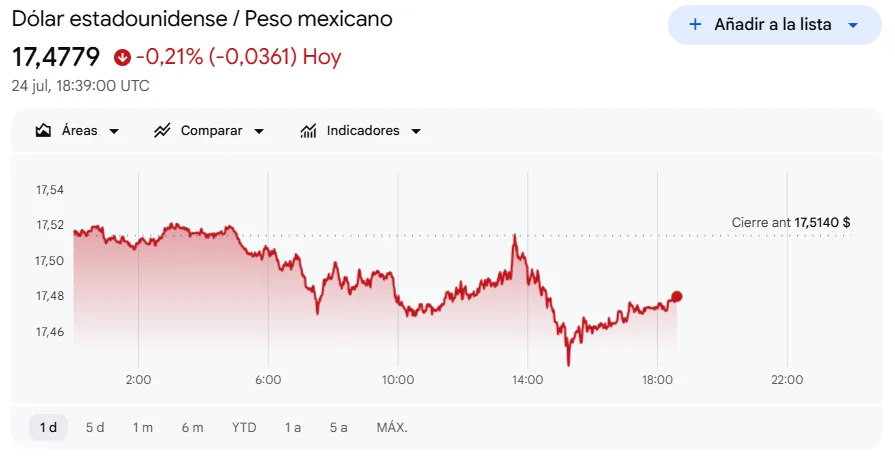 Tipo de cambio hoy 24 de julio de 2026 (Google finance)