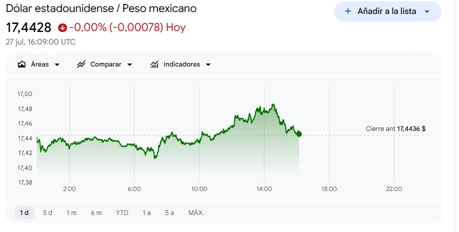 Tipo de cambio hoy Lunes 27 de Julio de 2026 (Google finance)