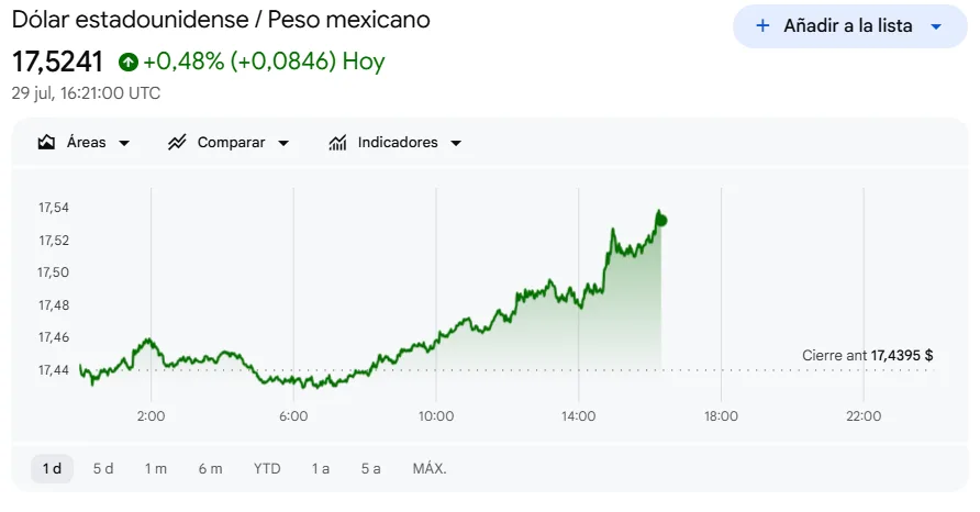 Tipo de cambio hoy Miércoles 29 de Julio de 2026 (Google finance)