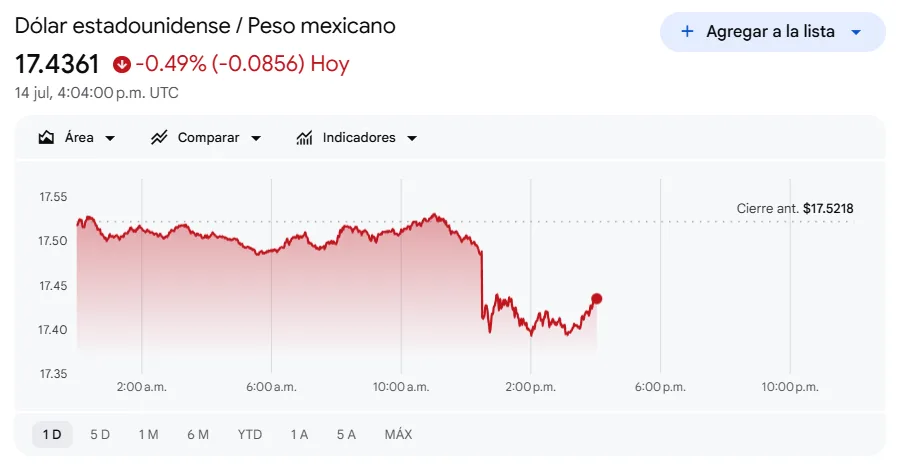 el dólar hoy 14 de Junio de 2026