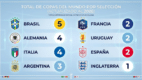 Con este triunfo de "La Roja", el selecto grupo de campeones del mundo actualiza sus vitrinas tras la conclusión de la primera Copa del Mundo de 48 equipos.