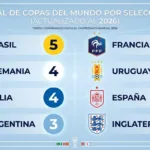 Con este triunfo de "La Roja", el selecto grupo de campeones del mundo actualiza sus vitrinas tras la conclusión de la primera Copa del Mundo de 48 equipos.