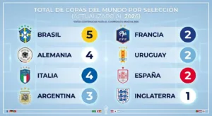 Con este triunfo de "La Roja", el selecto grupo de campeones del mundo actualiza sus vitrinas tras la conclusión de la primera Copa del Mundo de 48 equipos.