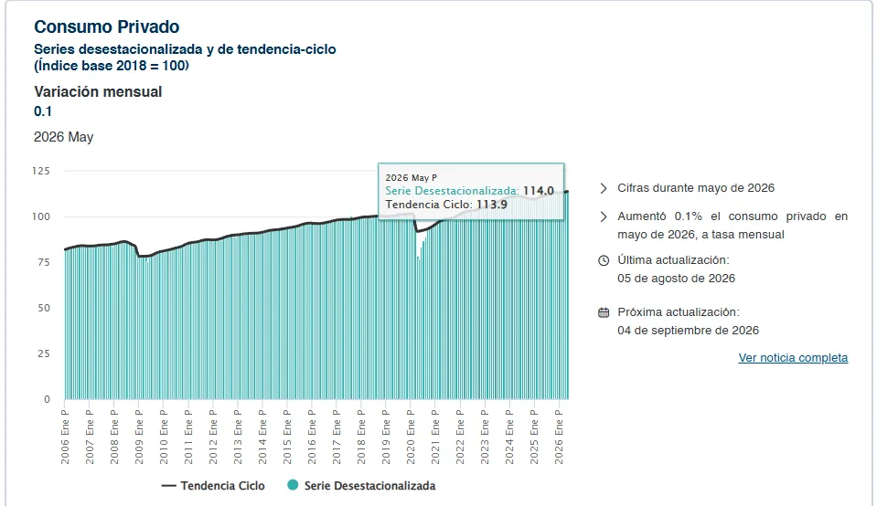 El consumo de los hogares mexicanos prácticamente se detiene en julio (INEGI)