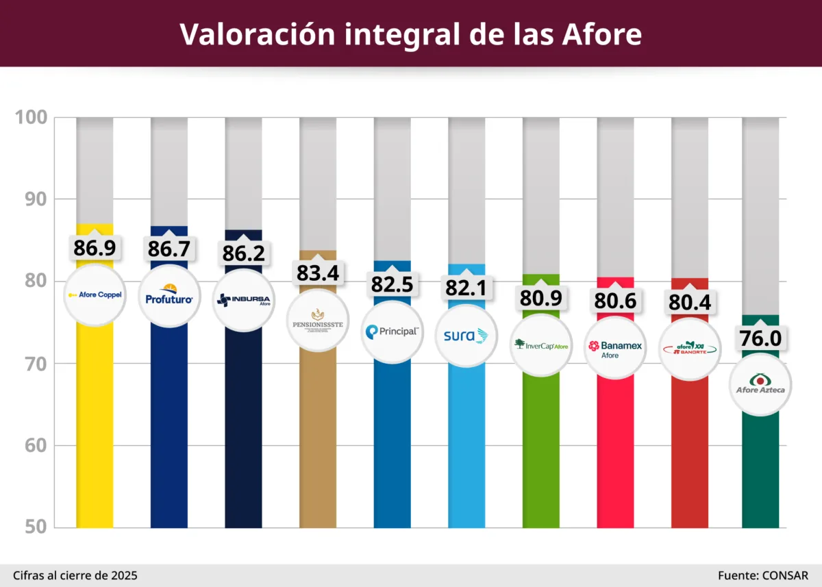 Estas son las Afores que existen en México (Gob)