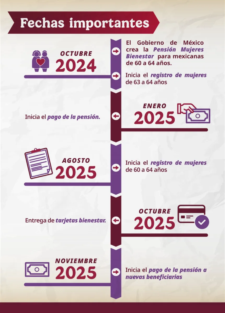 Fechas importantes para el programa mujeres bienestar nacional (gob)