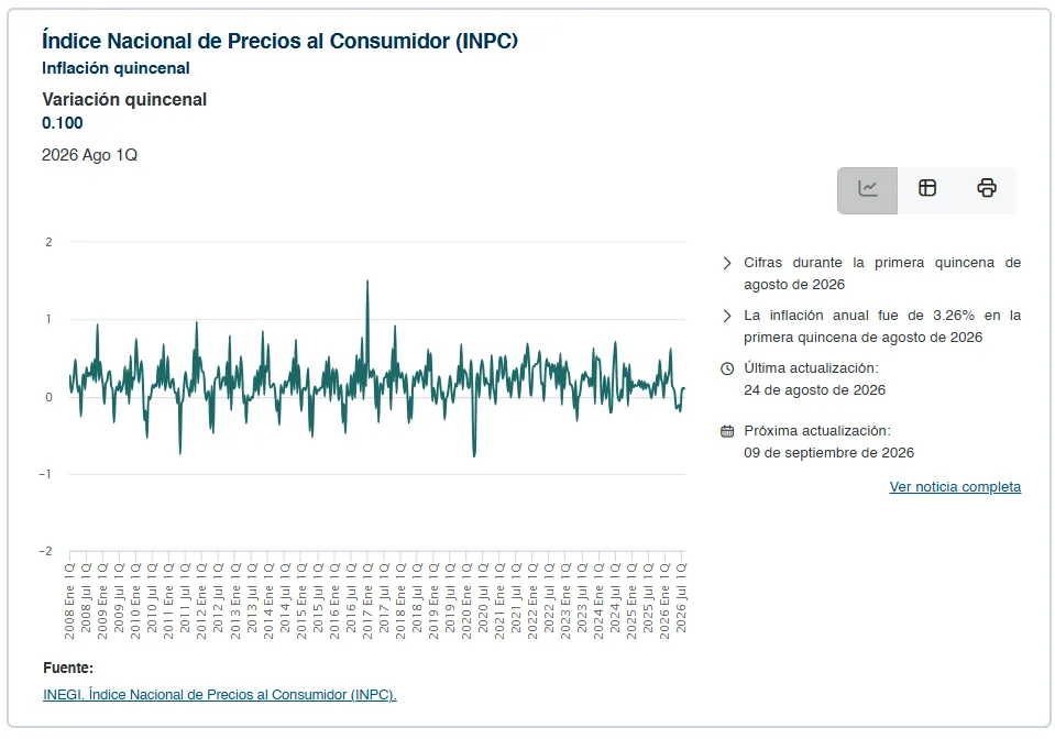INEGI reporta inflación de 3.26% pero el huevo subió mucho más (INEGI)