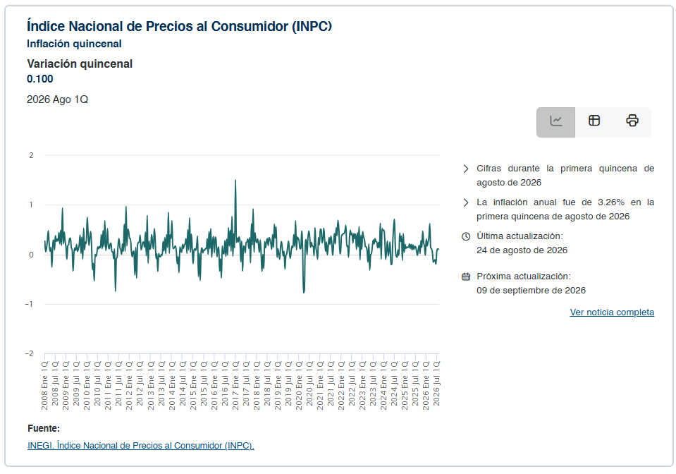 INEGI reporta inflación de 3.26% pero el huevo subió mucho más (INEGI)