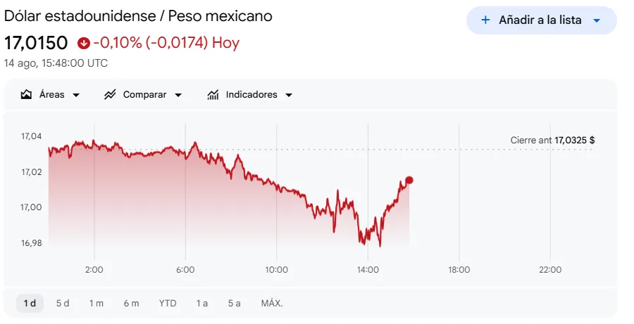 Precio del dólar hoy 14 de agosto de 2026 (Google finance)