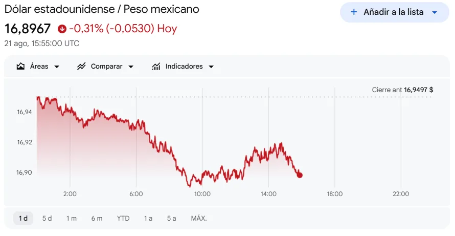 Precio del dólar hoy 21 de Agosto de 2026 (Google finance)