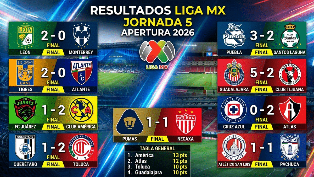 El Club América mantiene el liderato invicto del Apertura 2026 tras vencer 2-1 a Juárez, mientras que las Chivas de Guadalajara firmaron la gran goleada de la Jornada 5 al aplastar 5-2 a Tijuana.