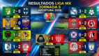 El Club América mantiene el liderato invicto del Apertura 2026 tras vencer 2-1 a Juárez, mientras que las Chivas de Guadalajara firmaron la gran goleada de la Jornada 5 al aplastar 5-2 a Tijuana.