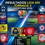 El Club América mantiene el liderato invicto del Apertura 2026 tras vencer 2-1 a Juárez, mientras que las Chivas de Guadalajara firmaron la gran goleada de la Jornada 5 al aplastar 5-2 a Tijuana.
