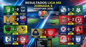 El Club América mantiene el liderato invicto del Apertura 2026 tras vencer 2-1 a Juárez, mientras que las Chivas de Guadalajara firmaron la gran goleada de la Jornada 5 al aplastar 5-2 a Tijuana.
