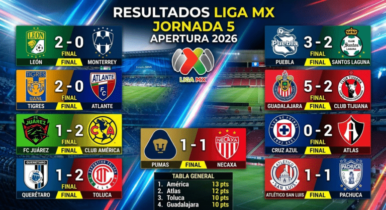 El Club América mantiene el liderato invicto del Apertura 2026 tras vencer 2-1 a Juárez, mientras que las Chivas de Guadalajara firmaron la gran goleada de la Jornada 5 al aplastar 5-2 a Tijuana.