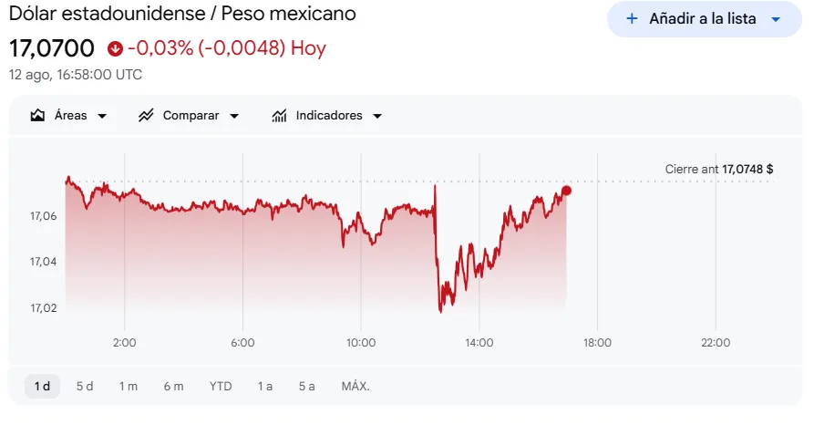 Precio del dólar hoy 12 de Agosto de 2026 (Google finance)