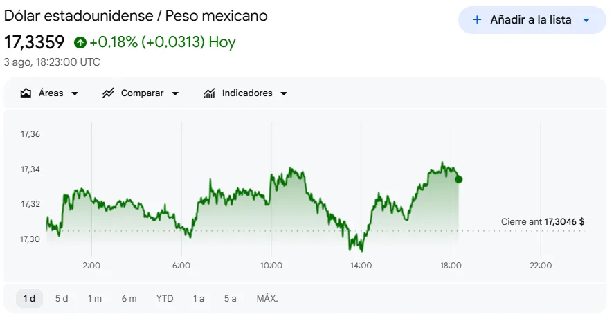 Tipo de cambio hoy 3 de Agosto de 3036 (Google finance)
