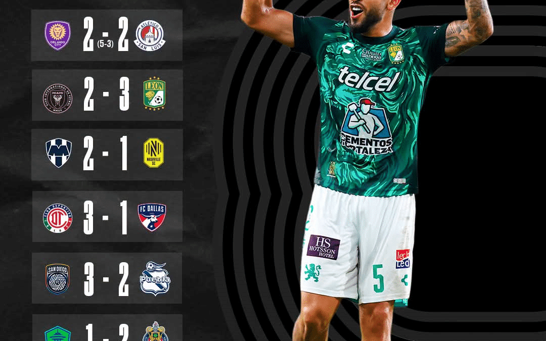 La Liga MX dominó con cuatro triunfos aztecas. León firmó el liderato perfecto al vencer 3-2 y eliminar al Inter Miami de Lionel Messi. Toluca también amarró su clasificación tras golear 3-1 al FC Dallas en el Nemesio Diez.