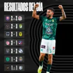 La Liga MX dominó con cuatro triunfos aztecas. León firmó el liderato perfecto al vencer 3-2 y eliminar al Inter Miami de Lionel Messi. Toluca también amarró su clasificación tras golear 3-1 al FC Dallas en el Nemesio Diez.